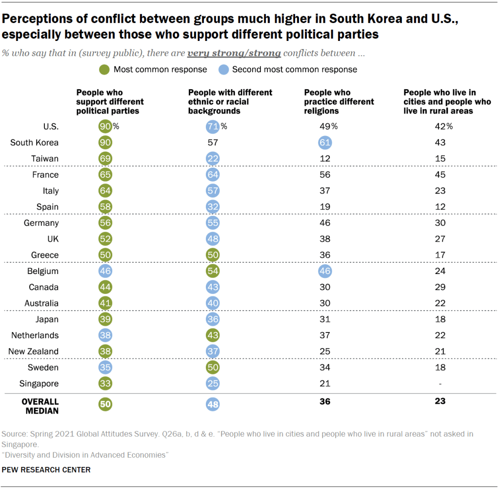 Perceptions of conflict between groups much higher in South Korea and U.S., especially between those who support different political parties
