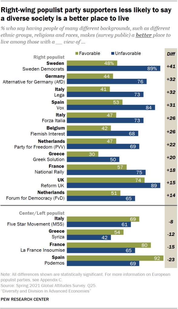 Right-wing populist party supporters less likely to say  a diverse society is a better place to live