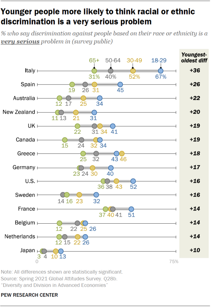 Younger people more likely to think racial or ethnic discrimination is a very serious problem