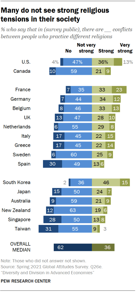 Many do not see strong religious tensions in their society