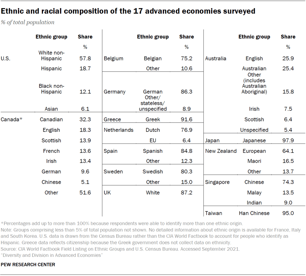 Ethnic and racial composition of the 17 advanced economies surveyed