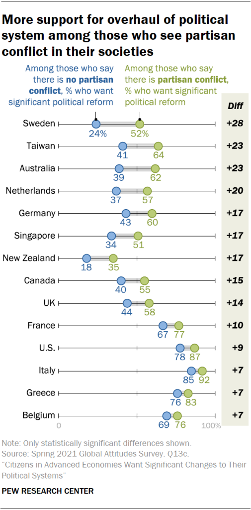 More support for overhaul of political system among those who see partisan conflict in their societies
