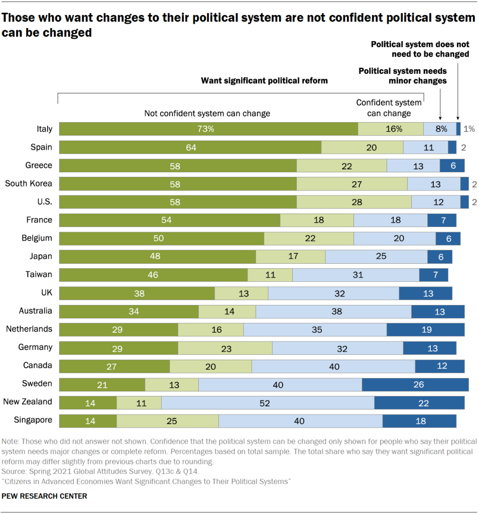 Those who want changes to their political system are not confident political system can be changed