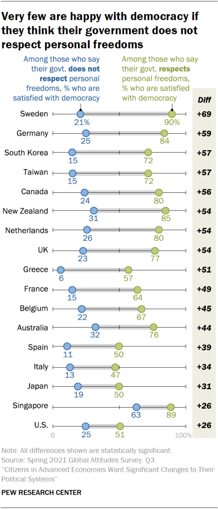 Very few are happy with democracy if they think their government does not respect personal freedoms