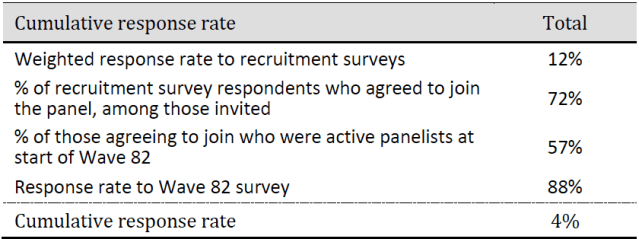 Cumulative response rate