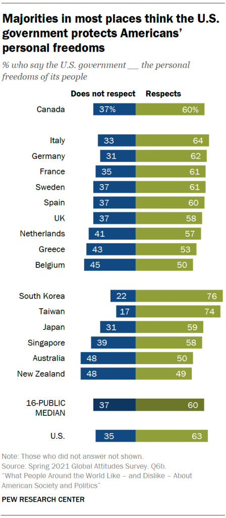 Majorities in most places think the U.S. government protects Americans’ personal freedomsPG_2021.11.01_soft-power_0-15