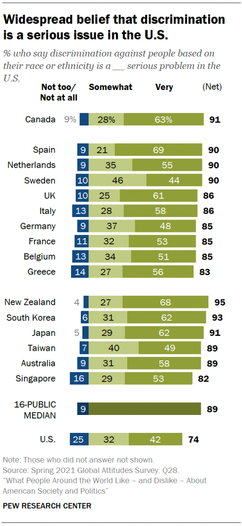 Widespread belief that discrimination is a serious issue in the U.S.