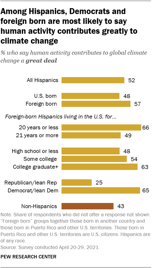 Among Hispanics, Democrats and foreign born are most likely to say human activity contributes greatly to climate change