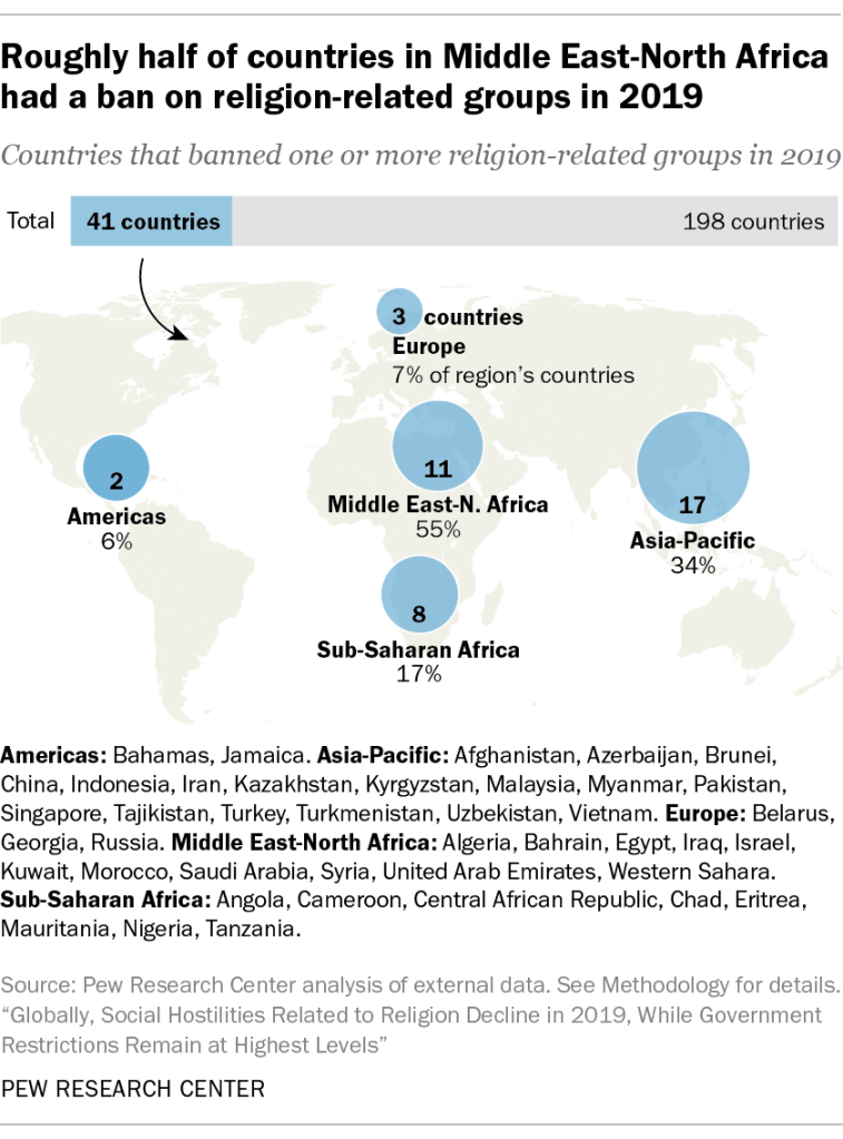 Roughly half of countries in Middle East-North Africa had a ban on religion-related groups in 2019