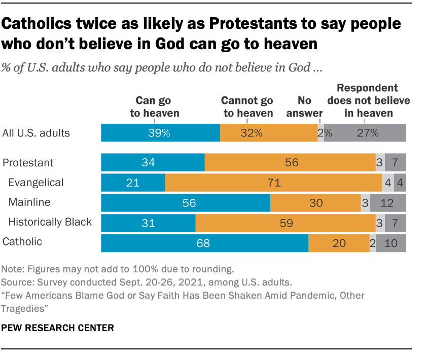 Catholics twice as likely as Protestants to say people who don’t believe in God can go to heaven
