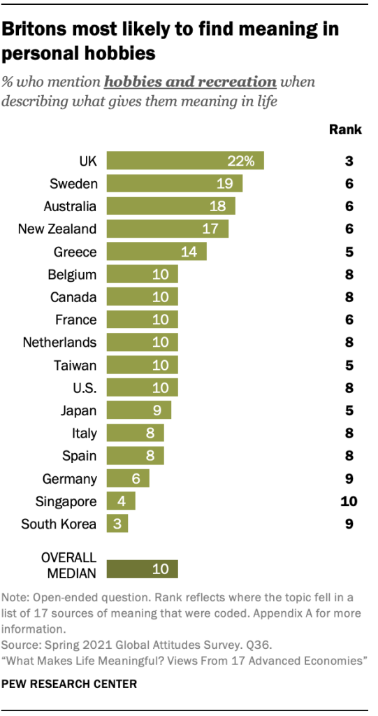 Britons most likely to find meaning in personal hobbies