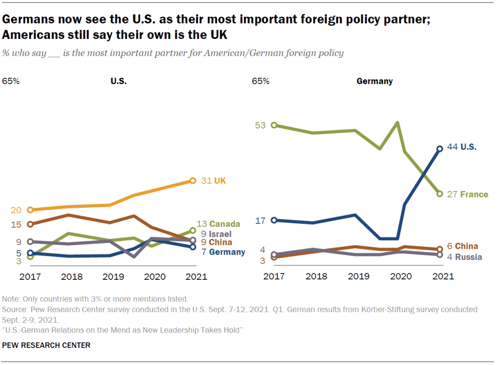 Germans now see the U.S. as their most important foreign policy partner; Americans still say their own is the UK