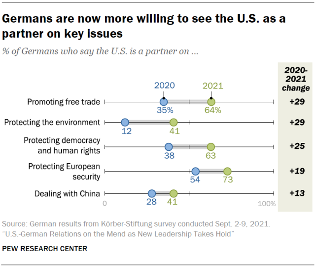 Germans are now more willing to see the U.S. as a partner on key issues