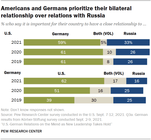 Americans and Germans prioritize their bilateral relationship over relations with Russia