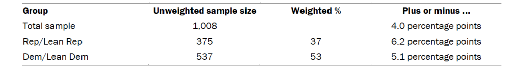 Unweighted sample size and error attributable