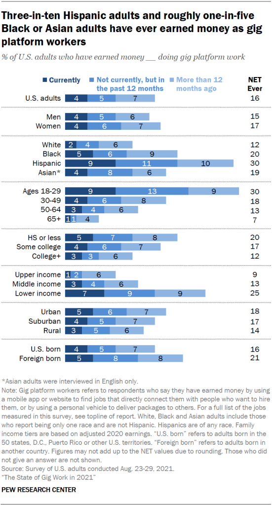 Three-in-ten Hispanic adults and roughly one-in-five Black or Asian adults have ever earned money as gig platform workers