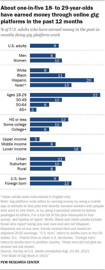 About one-in-five 18- to 29-year-olds have earned money through online gig platforms in the past 12 months