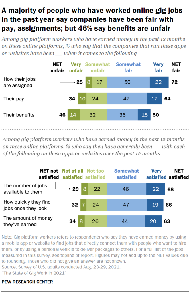 A majority of people who have worked online gig jobs in the past year say companies have been fair with pay, assignments; but 46% say benefits are unfairPI_2021.12.08_gig-work_2-06