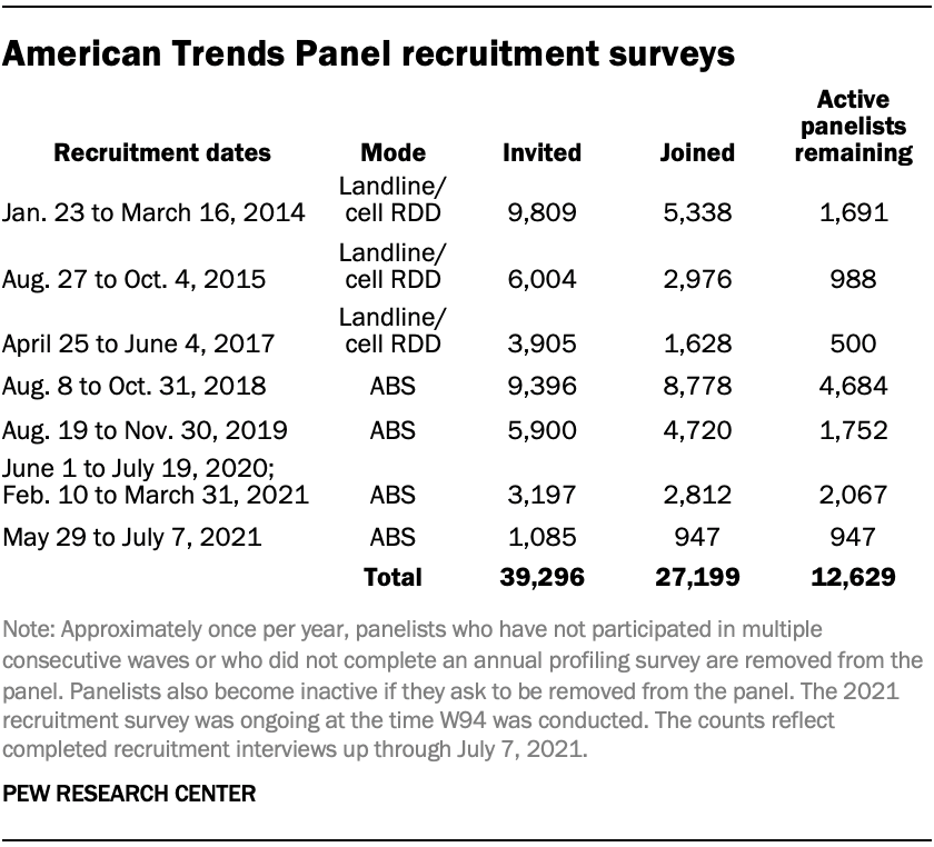 American Trends Panel recruitment surveys