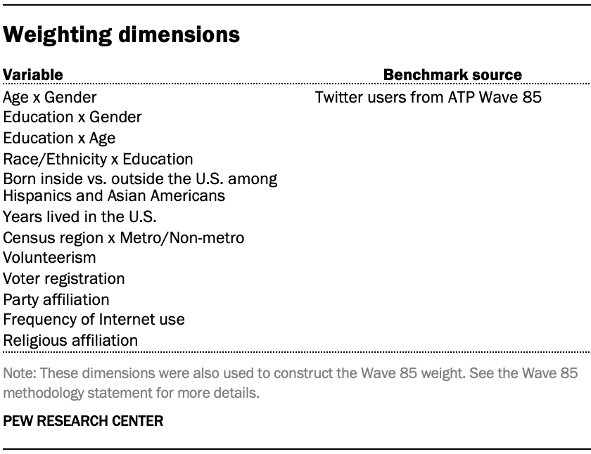 Table showing weighting dimensions