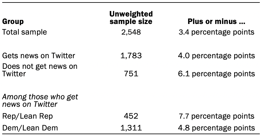 Table showing unweighted sample sizes and margins of error