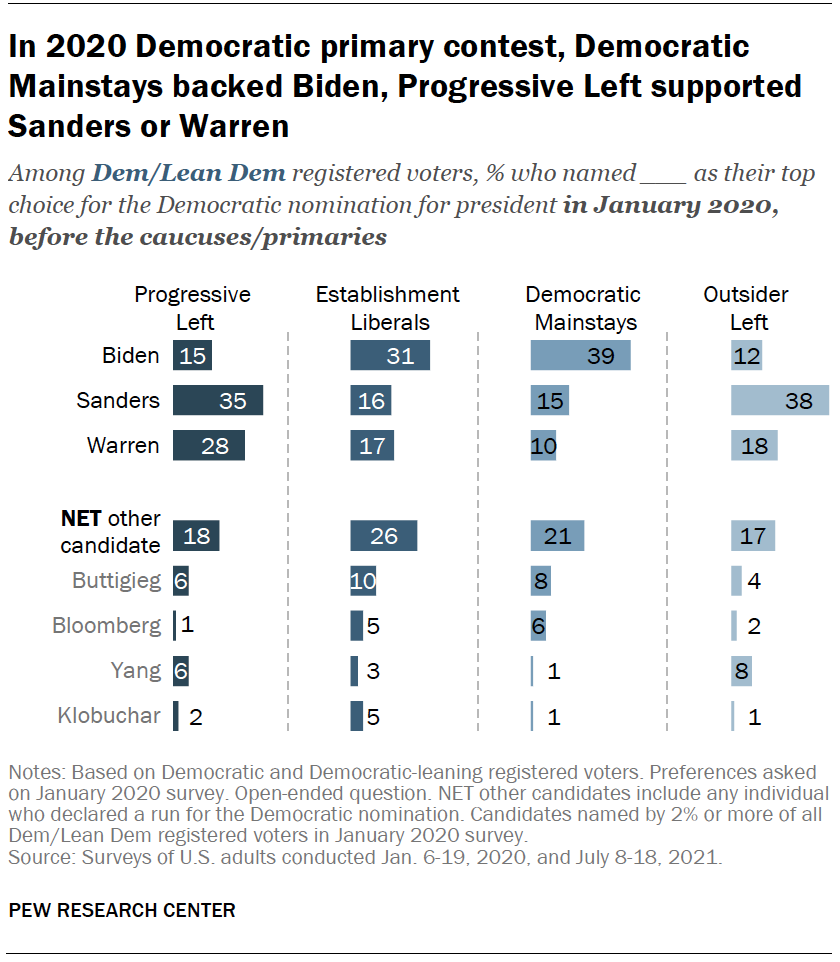 In 2020 Democratic primary contest, Democratic Mainstays backed Biden, Progressive Left supported Sanders or Warren
