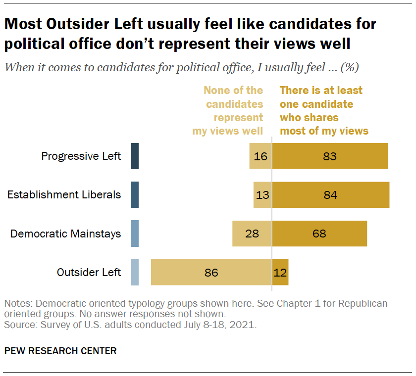 Most Outsider Left usually feel like candidates for political office don’t represent their views well