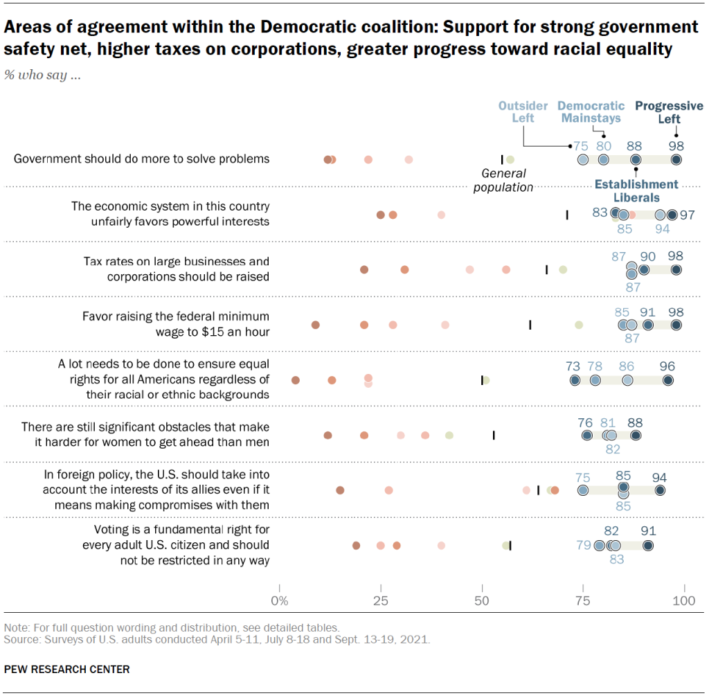 Areas of agreement within the Democratic coalition: Support for strong government safety net, higher taxes on corporations, greater progress toward racial equality