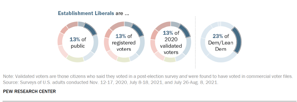 Establishment Liberals are …