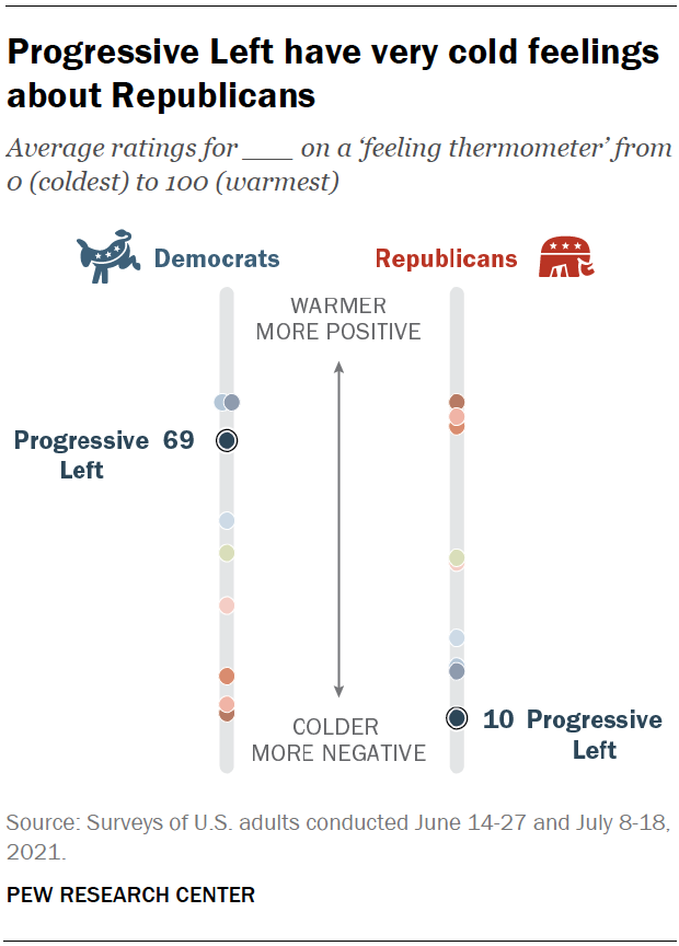 Progressive Left have very cold feelings about Republicans