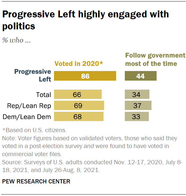 Progressive Left highly engaged with politics