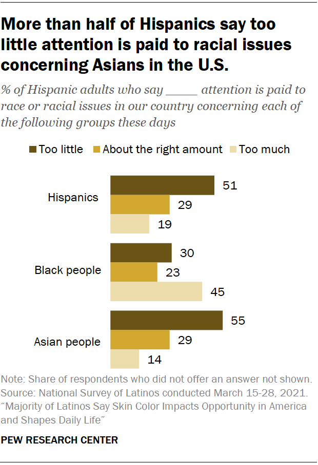 More than half of Hispanics say too little attention is paid to racial issues concerning Asians in the U.S.