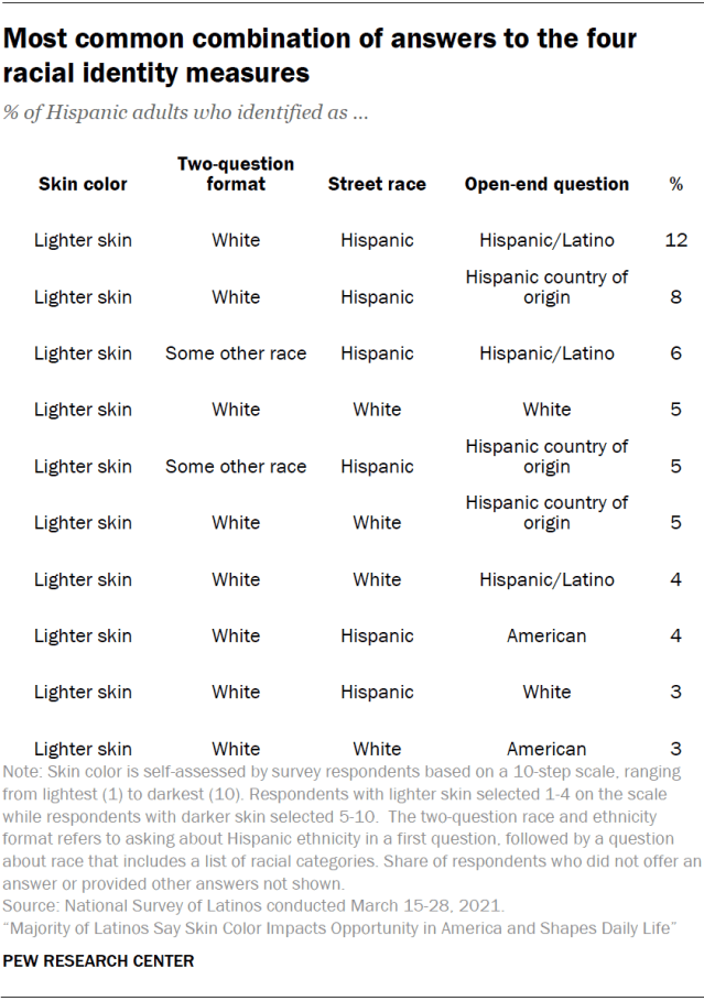Most common combination of answers to the four racial identity measures