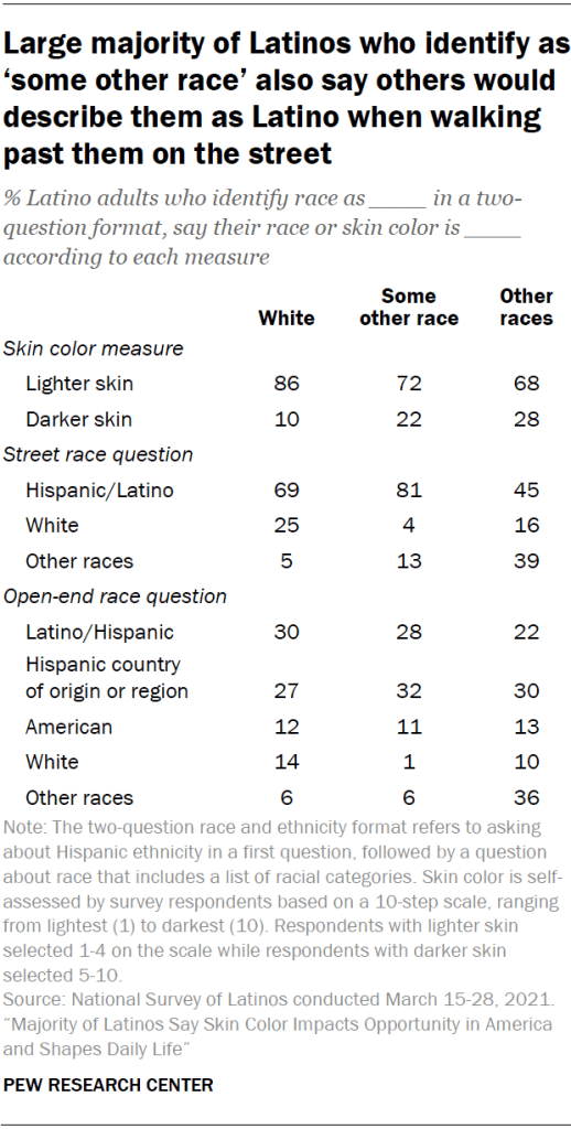 Large majority of Latinos who identify as ‘some other race’ also say others would describe them as Latino when walking past them on the street