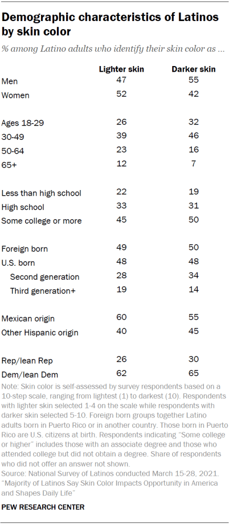 Demographic characteristics of Latinos by skin color