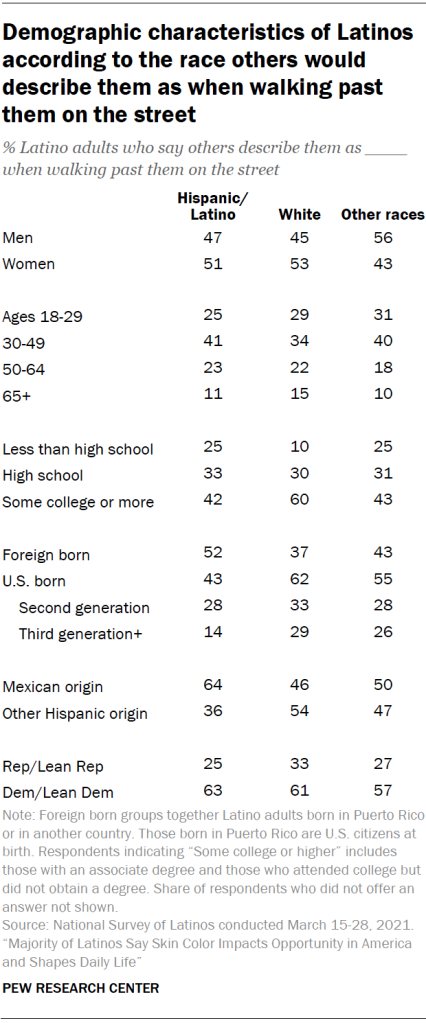 Demographic characteristics of Latinos according to the race others would describe them as when walking past them on the street