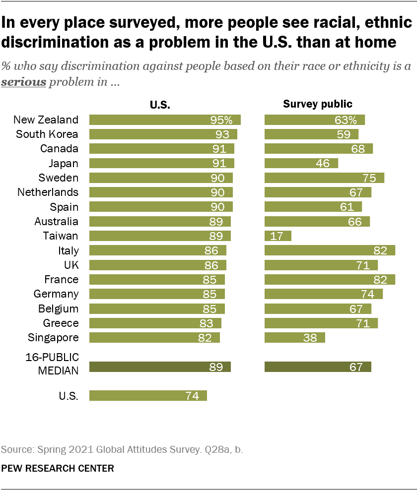 In every place surveyed, more people see racial, ethnic discrimination as a problem in the U.S. than at home