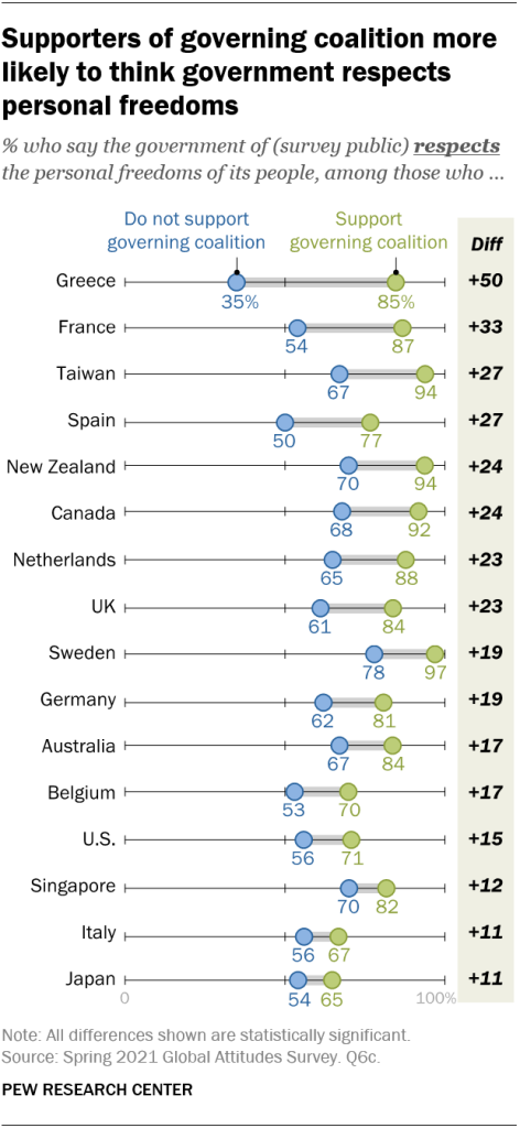 Supporters of governing coalition more likely to think government respects personal freedoms