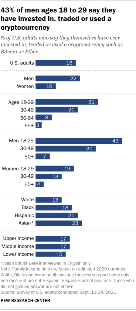 43% of men ages 18 to 29 say they  have invested in, traded or used a cryptocurrency