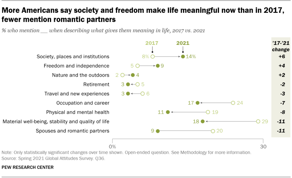More Americans say society and freedom make life meaningful now than in 2017, fewer mention romantic partners