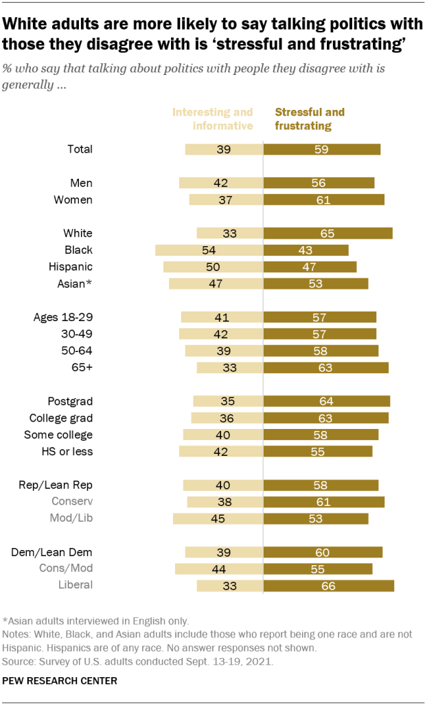 White adults are more likely to say talking politics with those they disagree with is ‘stressful and frustrating’