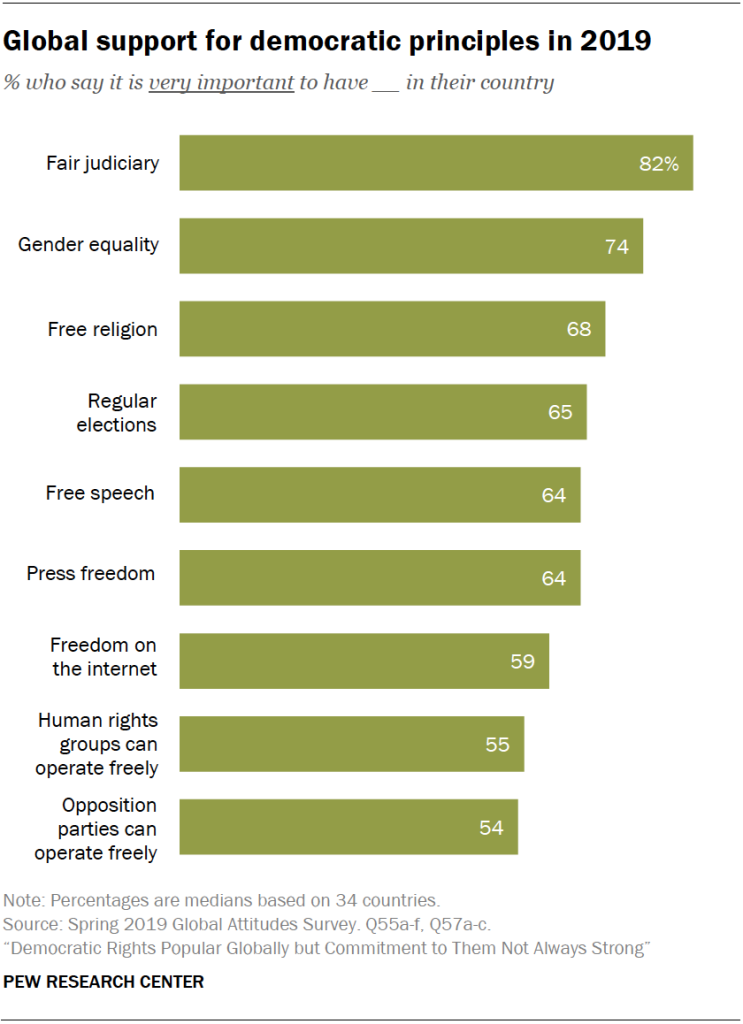 Global support for democratic principles in 2019