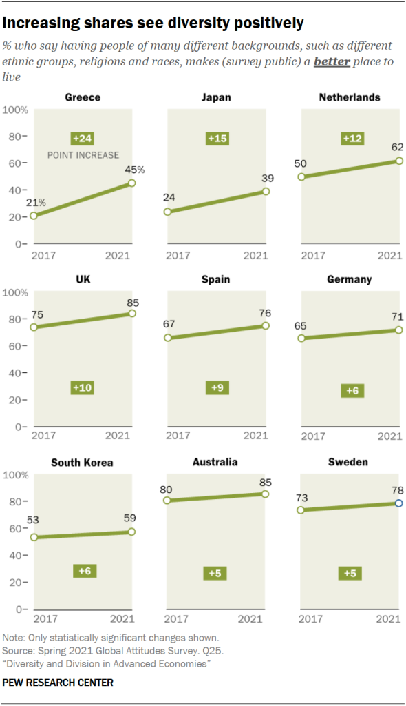 Increasing shares see diversity positively