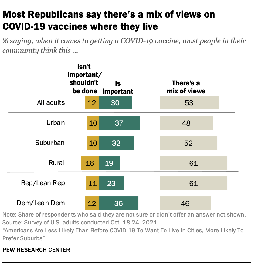 Most Republicans say there’s a mix of views on COVID-19 vaccines where they live