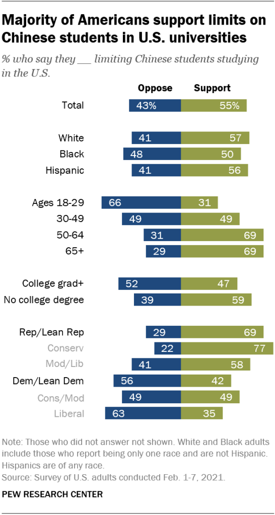 Majority of Americans support limits on Chinese students in U.S. universities
