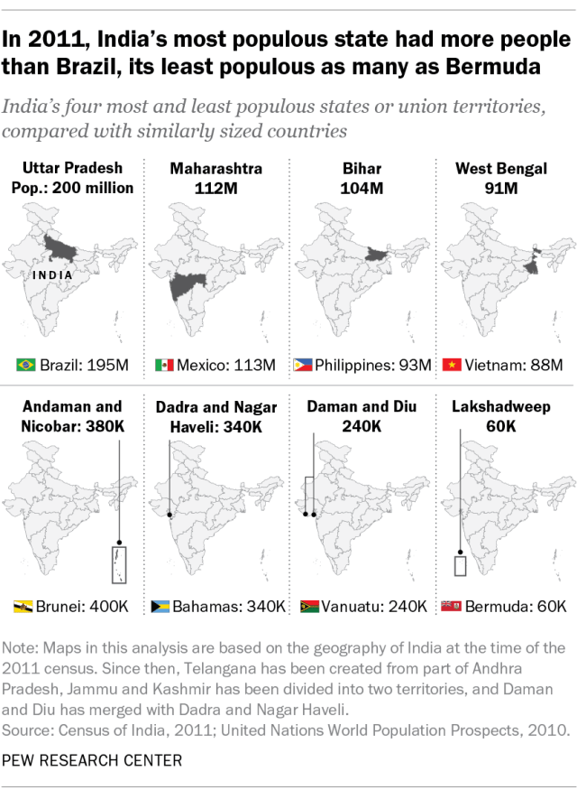 In 2011, India’s most populous state had more people than Brazil, its least populous as many as Bermuda