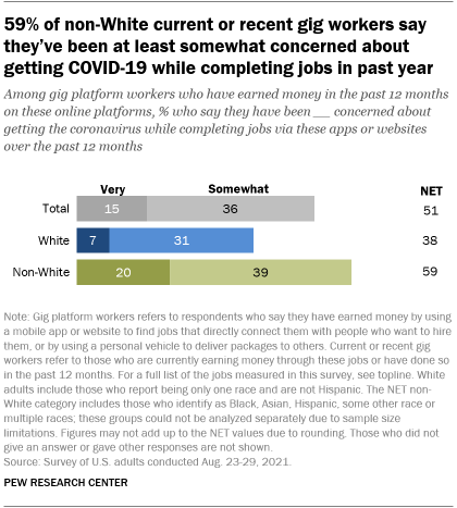 A bar chart showing that 59% of non-White current or recent gig workers say they’ve been at least somewhat concerned about getting COVID-19 while completing jobs in past year