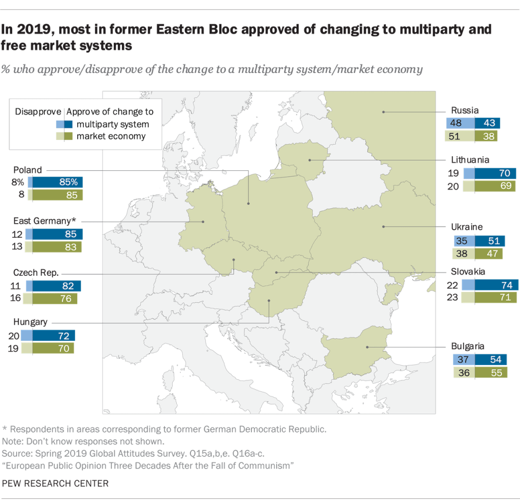 In 2019, most in former Eastern Bloc approved of changing to multiparty and free market systems