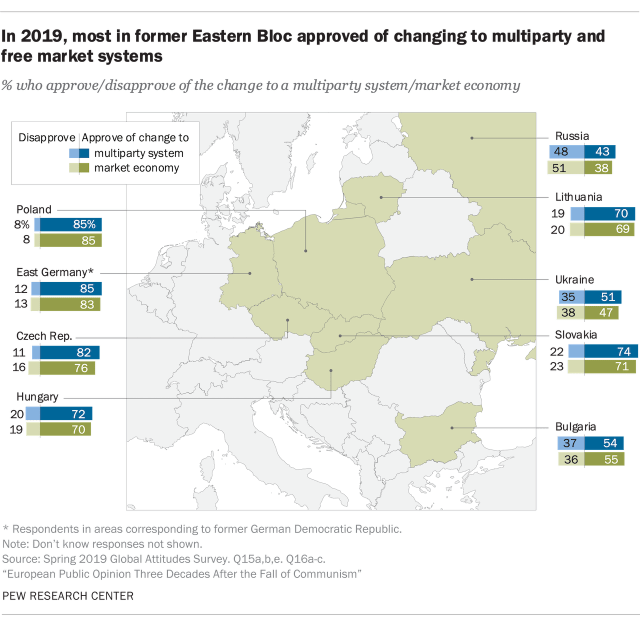 In 2019, most in former Eastern Bloc approved of changing to multiparty and free market systems