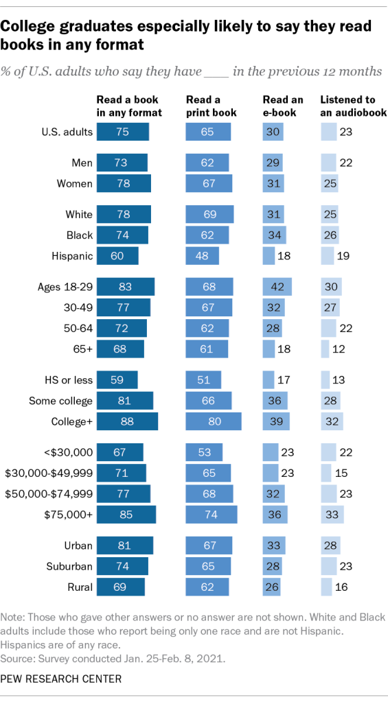 College graduates especially likely to say they read books in any format